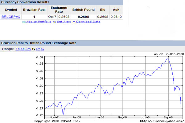 Brazil Real Currency Chart